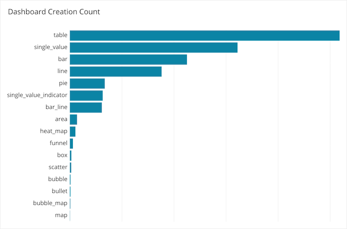 Graph of most commonly used visualization types