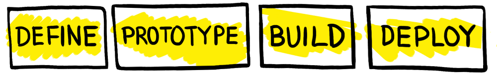 Define > Prototype > Build > Deploy process